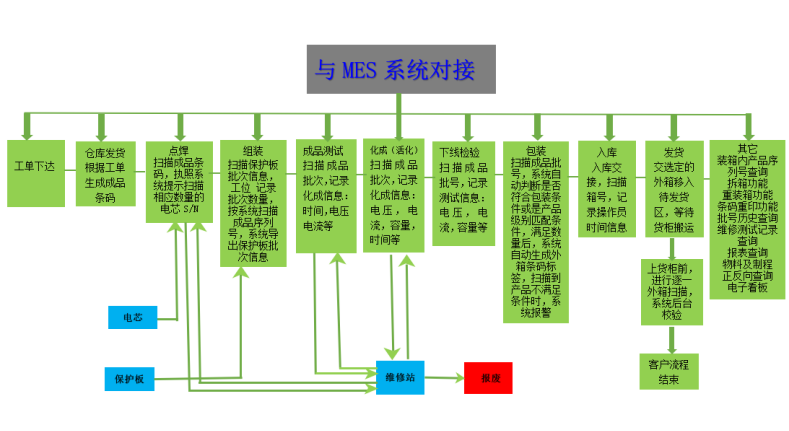 電池MES生產(chǎn)管理系統(tǒng)